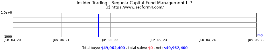 Insider Trading Transactions for Sequoia Capital Fund Management L.P.