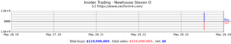 Insider Trading Transactions for Newhouse Steven O