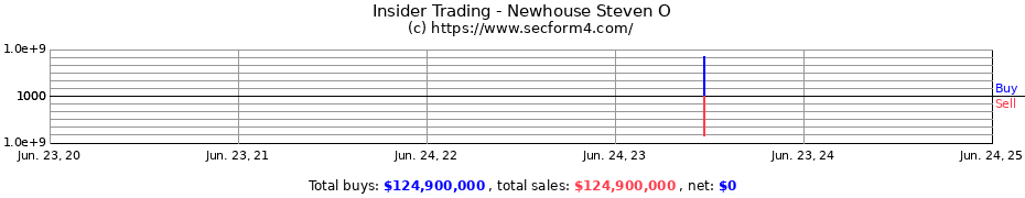 Insider Trading Transactions for Newhouse Steven O