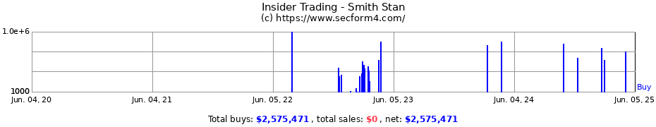 Insider Trading Transactions for Smith Stan