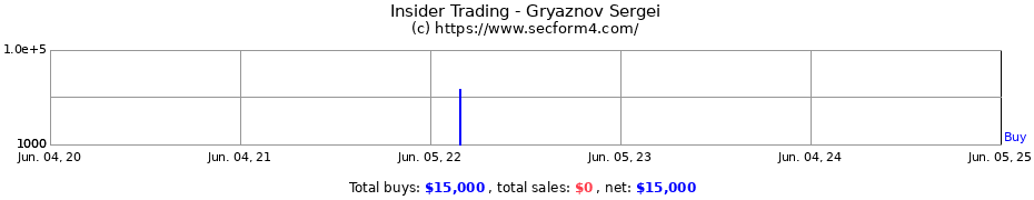Insider Trading Transactions for Gryaznov Sergei