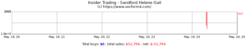 Insider Trading Transactions for Sandford Helene Gail