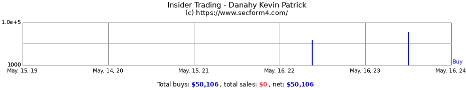 Insider Trading Transactions for Danahy Kevin Patrick
