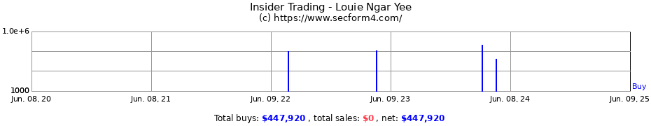 Insider Trading Transactions for Louie Ngar Yee