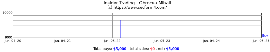 Insider Trading Transactions for Obrocea Mihail