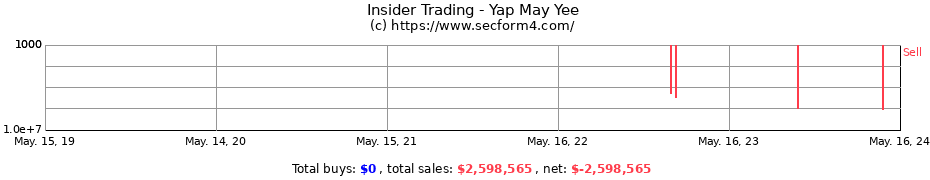 Insider Trading Transactions for Yap May Yee