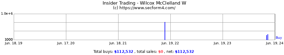 Insider Trading Transactions for Wilcox McClelland W