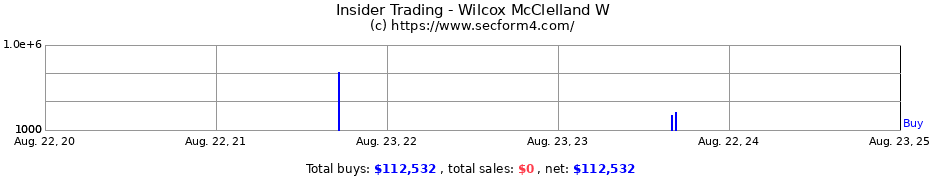 Insider Trading Transactions for Wilcox McClelland W