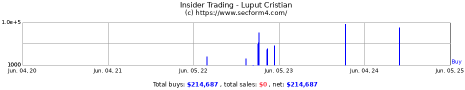 Insider Trading Transactions for Luput Cristian
