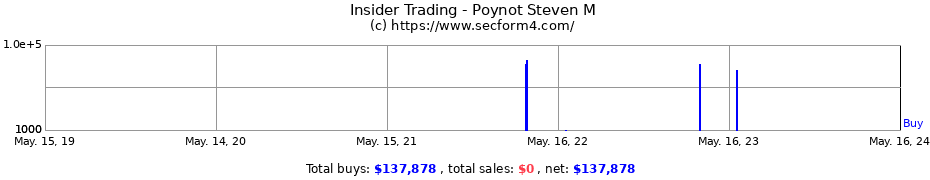 Insider Trading Transactions for Poynot Steven M