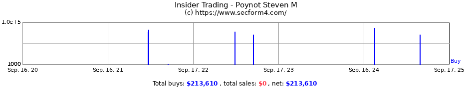 Insider Trading Transactions for Poynot Steven M