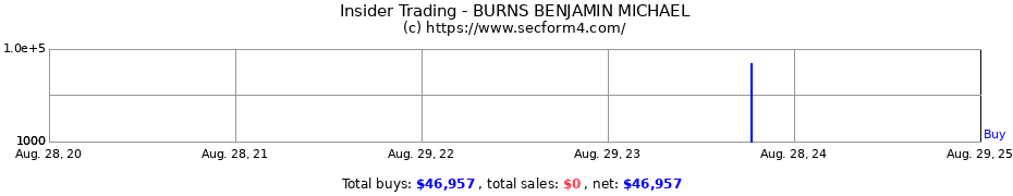 Insider Trading Transactions for BURNS BENJAMIN MICHAEL