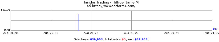 Insider Trading Transactions for Hilfiger Janie M