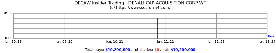 Insider Trading Transactions for DENALI CAP ACQUISITION CORP WT