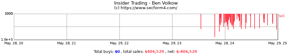 Insider Trading Transactions for Ben Volkow