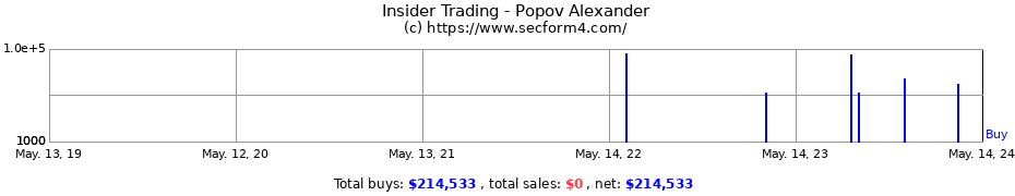 Insider Trading Transactions for Popov Alexander