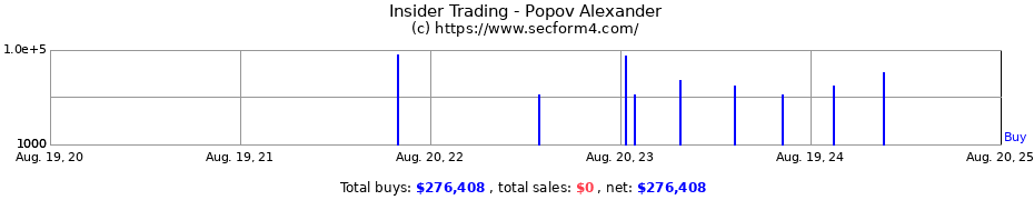 Insider Trading Transactions for Popov Alexander