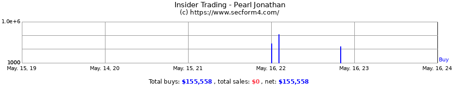 Insider Trading Transactions for Pearl Jonathan
