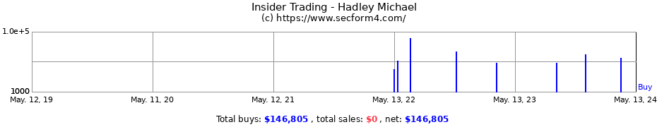 Insider Trading Transactions for Hadley Michael