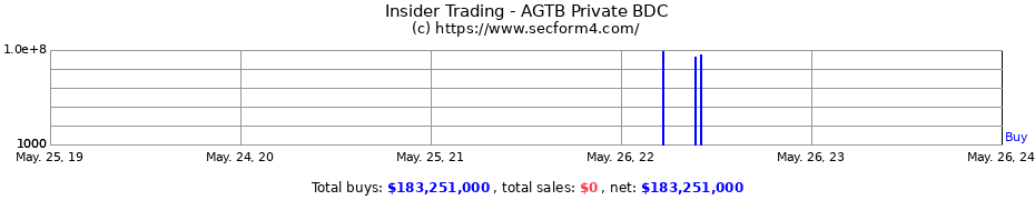 Insider Trading Transactions for AGTB Private BDC