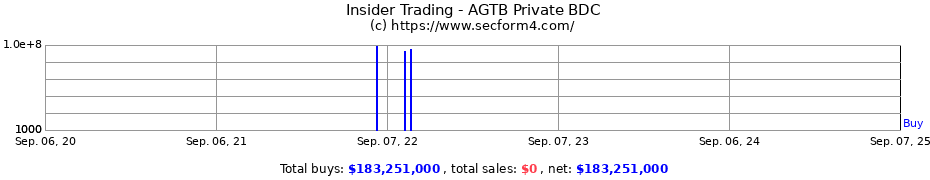 Insider Trading Transactions for AGTB Private BDC