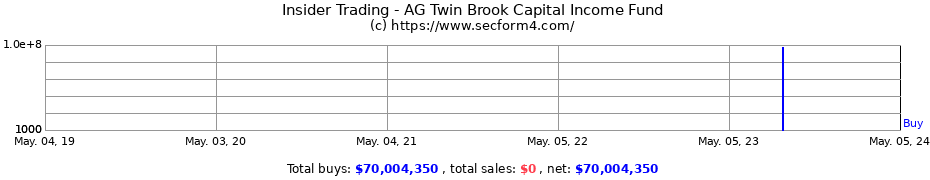 Insider Trading Transactions for AG Twin Brook Capital Income Fund