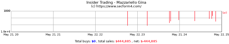 Insider Trading Transactions for Mazzariello Gina