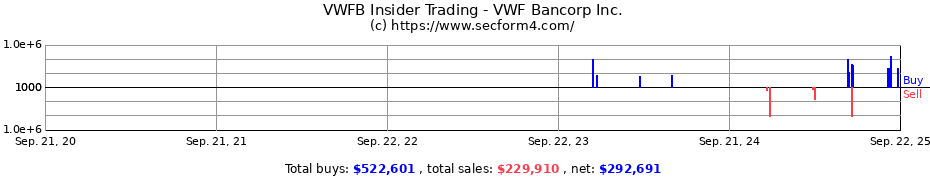 Insider Trading Transactions for VWF Bancorp Inc.