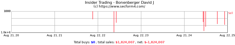 Insider Trading Transactions for Bonenberger David J