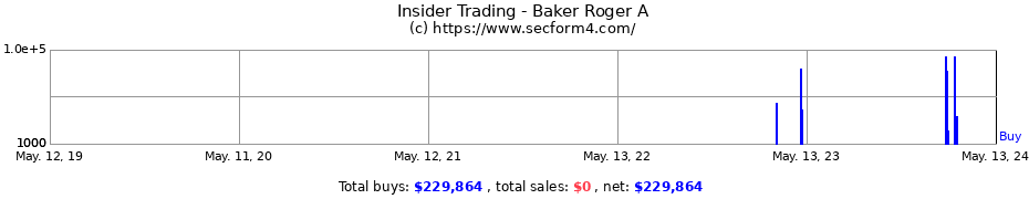 Insider Trading Transactions for Baker Roger A