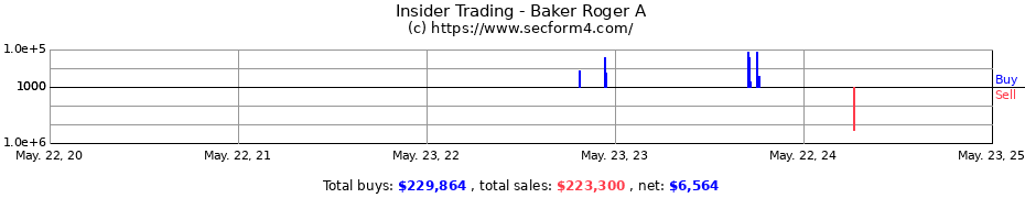 Insider Trading Transactions for Baker Roger A