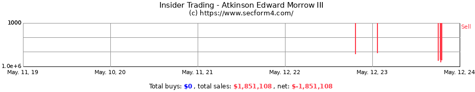 Insider Trading Transactions for Atkinson Edward Morrow III