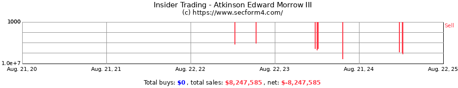 Insider Trading Transactions for Atkinson Edward Morrow III