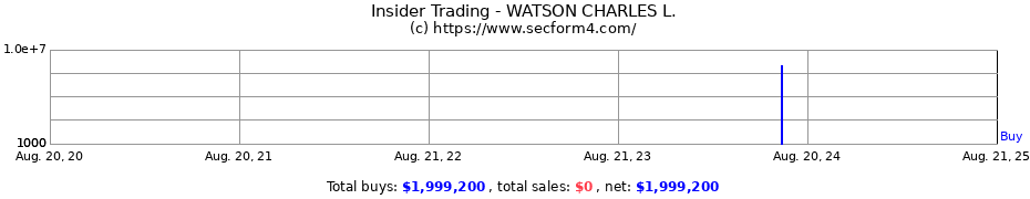 Insider Trading Transactions for WATSON CHARLES L.