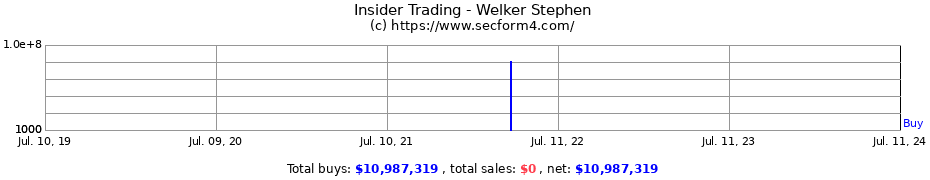 Insider Trading Transactions for Welker Stephen