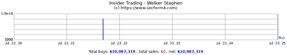 Insider Trading Transactions for Welker Stephen