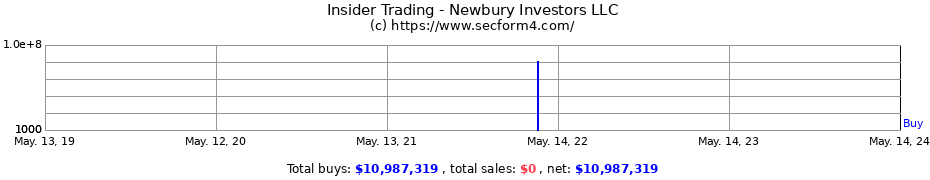 Insider Trading Transactions for Newbury Investors LLC