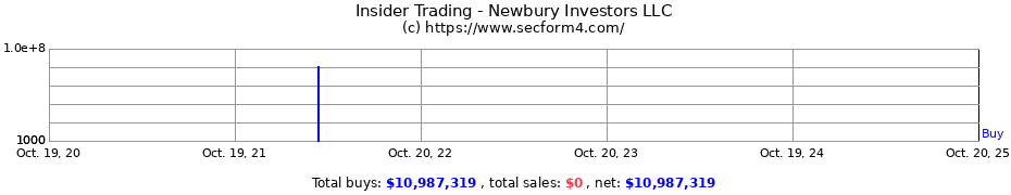 Insider Trading Transactions for Newbury Investors LLC