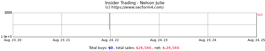 Insider Trading Transactions for Nelson Julie