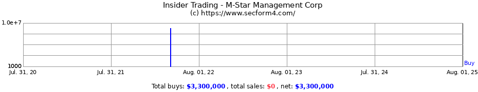 Insider Trading Transactions for M-Star Management Corp