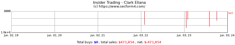 Insider Trading Transactions for Clark Eliana