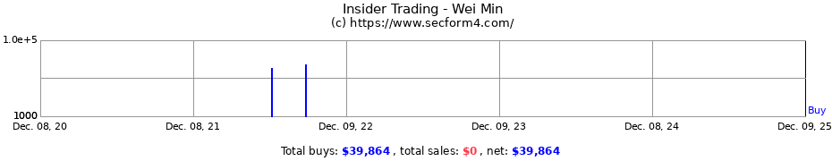 Insider Trading Transactions for Wei Min