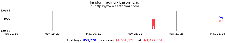 Insider Trading Transactions for Easom Eric