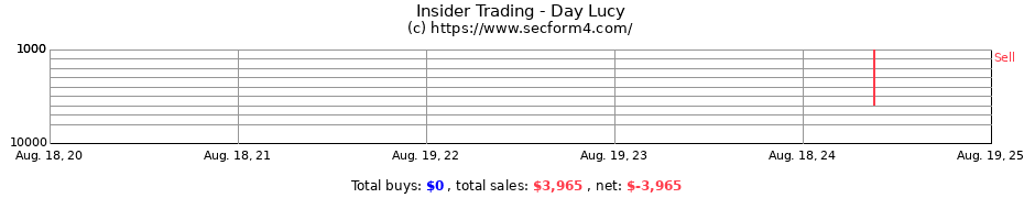 Insider Trading Transactions for Day Lucy