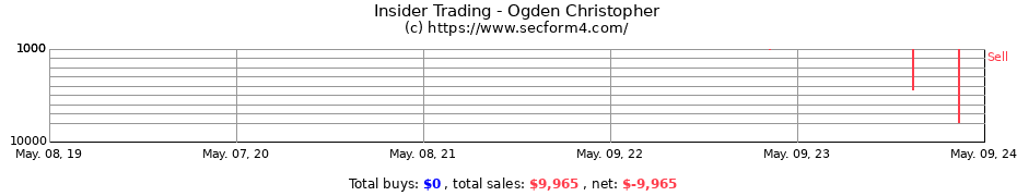 Insider Trading Transactions for Ogden Christopher