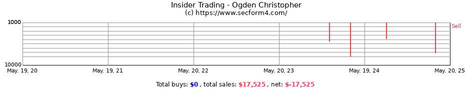 Insider Trading Transactions for Ogden Christopher