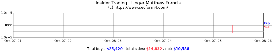 Insider Trading Transactions for Unger Matthew Francis