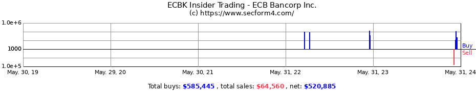 Insider Trading Transactions for ECB Bancorp Inc.