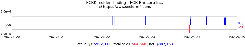 Insider Trading Transactions for ECB Bancorp Inc.