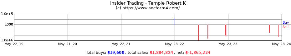 Insider Trading Transactions for Temple Robert K